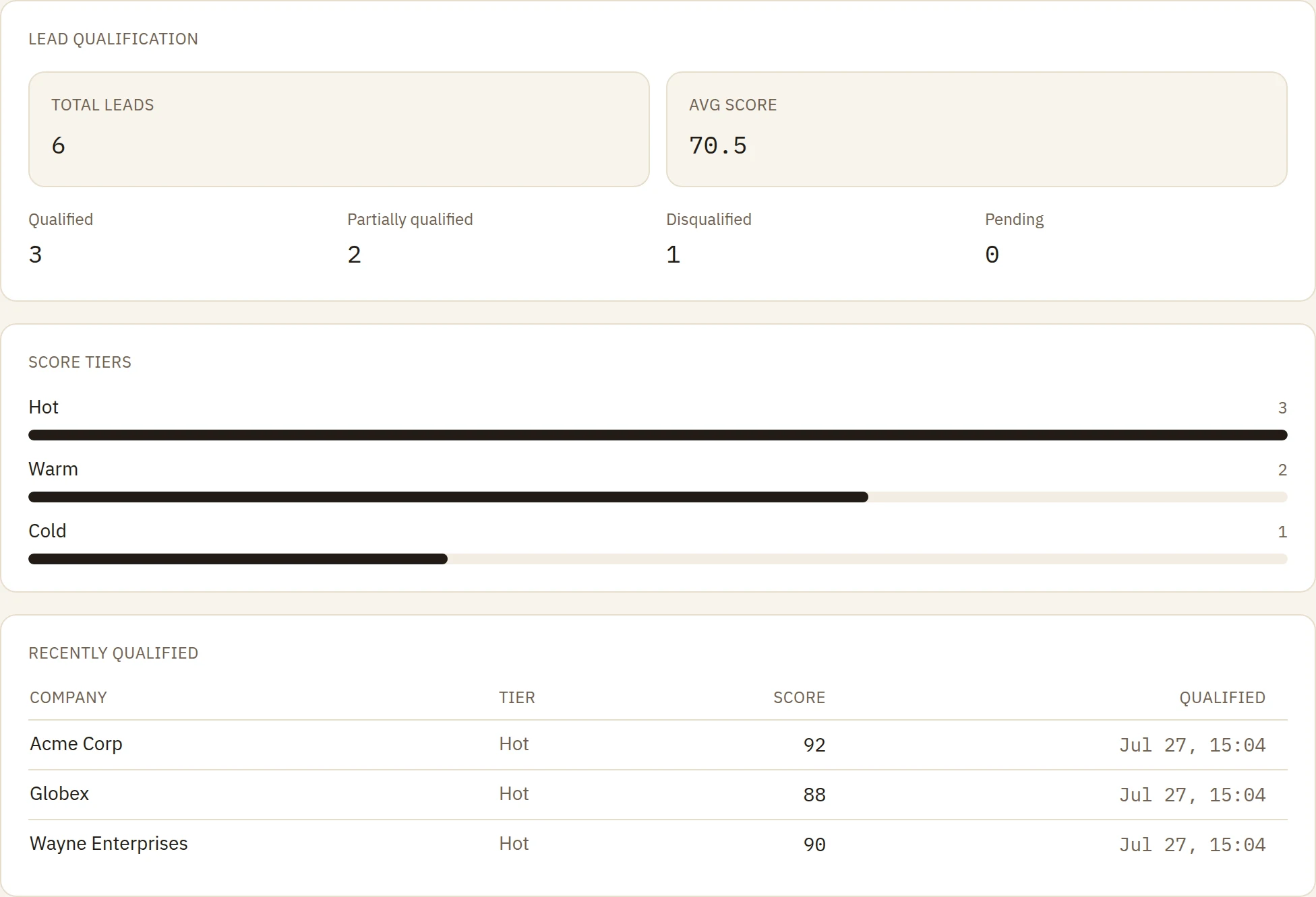 Lead Qualification dashboard: scored leads by tier, with a recently qualified list.