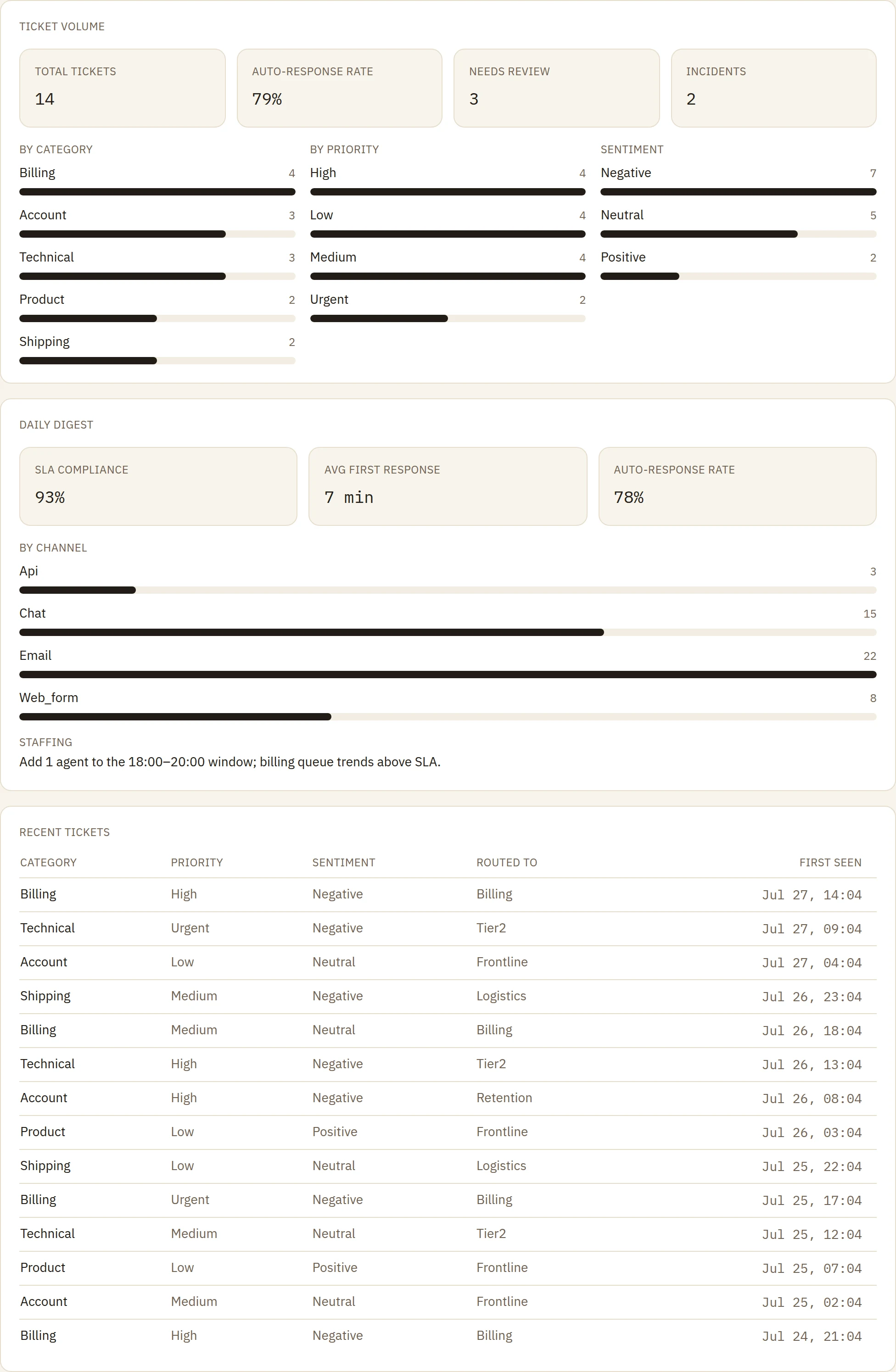 Ticket Router dashboard: ticket volume, category, priority and SLA breakdowns, with a routed-ticket list.