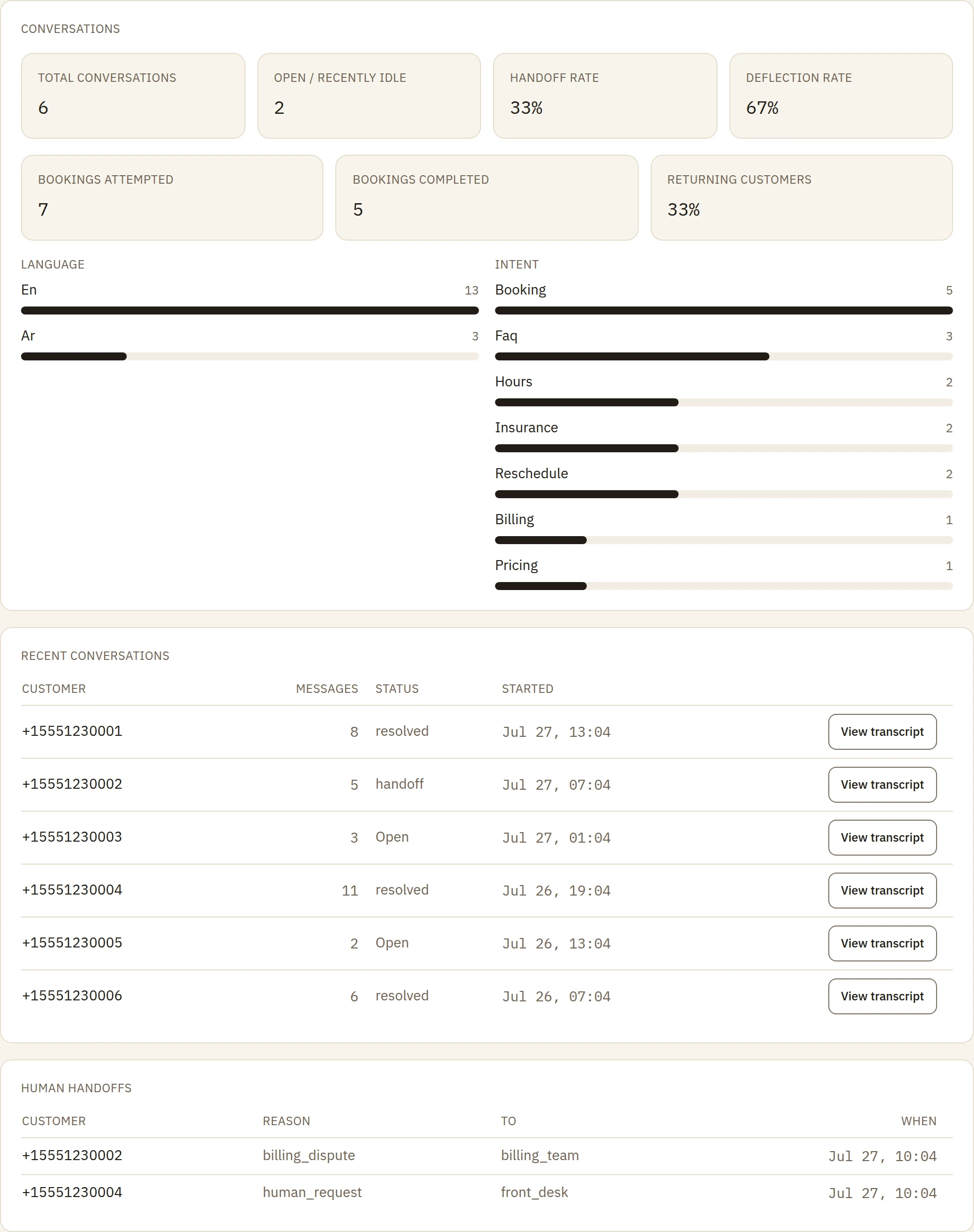 WhatsApp Receptionist dashboard: conversation volume, handoff and deflection rates, language and intent breakdowns, and a conversation list.